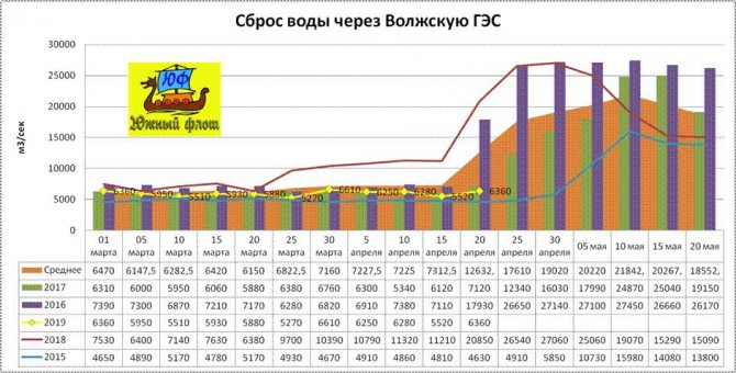 Сброс воды Волжской ГЭС в это году